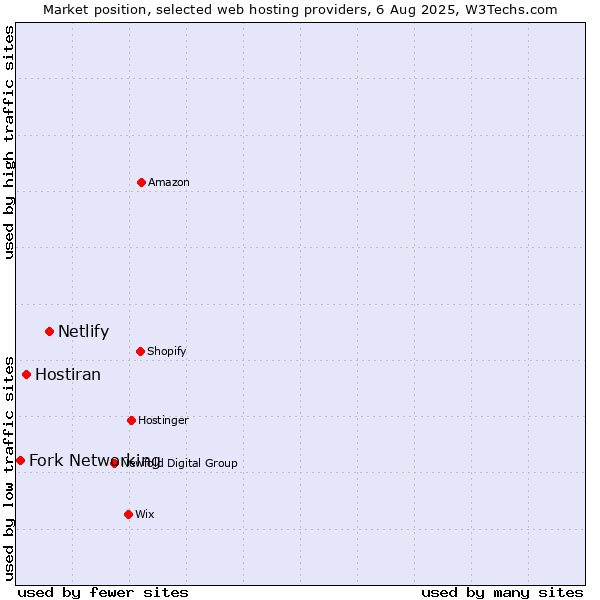 Market position of Netlify vs. Hostiran vs. Fork Networking