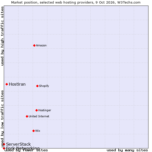 Market position of Hostiran vs. ServerStack vs. Fork Networking