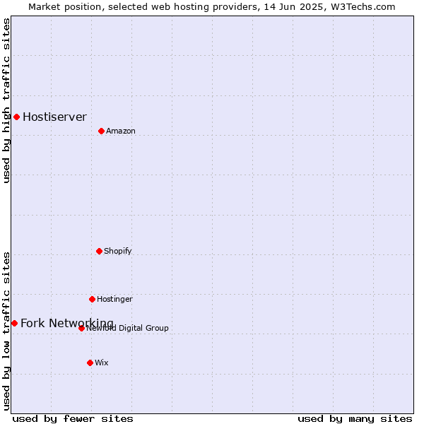 Market position of Hostiserver vs. Fork Networking