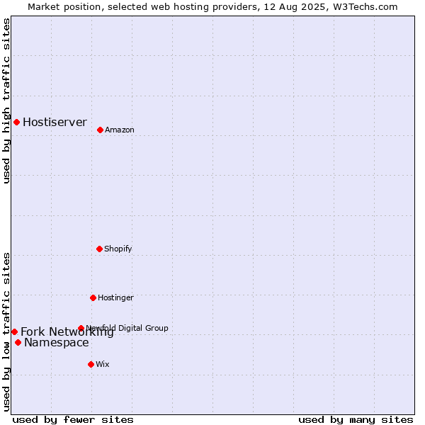Market position of Namespace vs. Hostiserver vs. Fork Networking