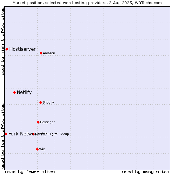Market position of Netlify vs. Hostiserver vs. Fork Networking