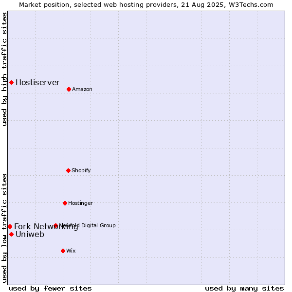 Market position of Uniweb vs. Hostiserver vs. Fork Networking
