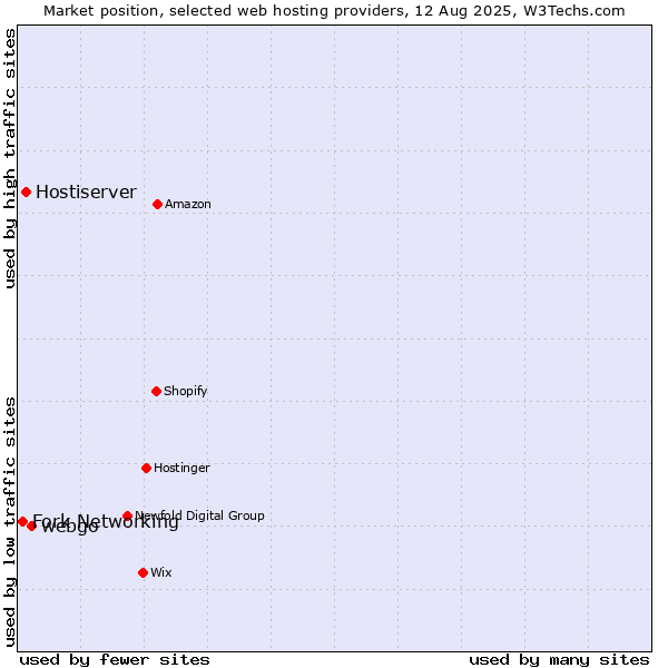 Market position of webgo vs. Hostiserver vs. Fork Networking