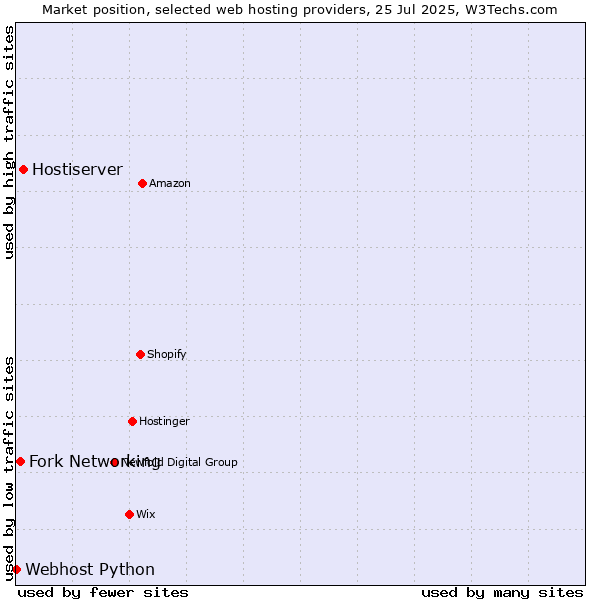 Market position of Hostiserver vs. Fork Networking vs. Webhost Python