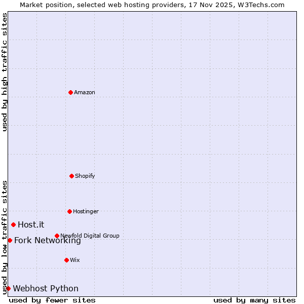 Market position of Host.it vs. Fork Networking vs. Webhost Python