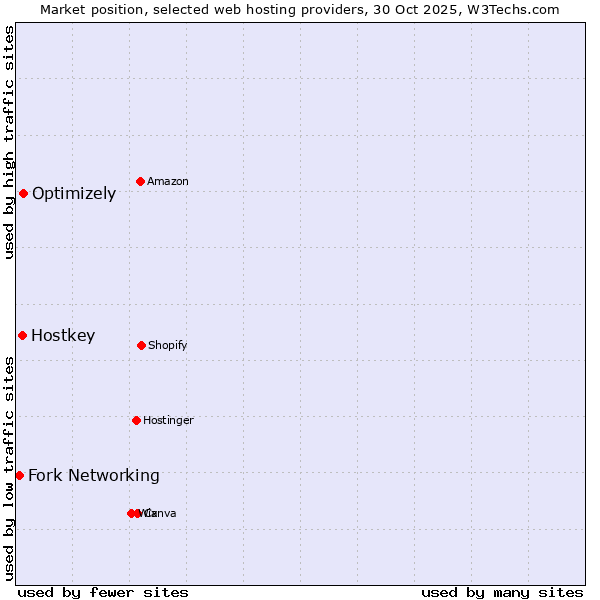 Market position of Optimizely vs. Hostkey vs. Fork Networking