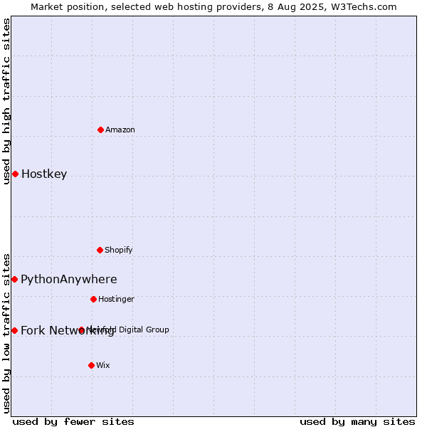 Market position of Hostkey vs. Fork Networking vs. PythonAnywhere