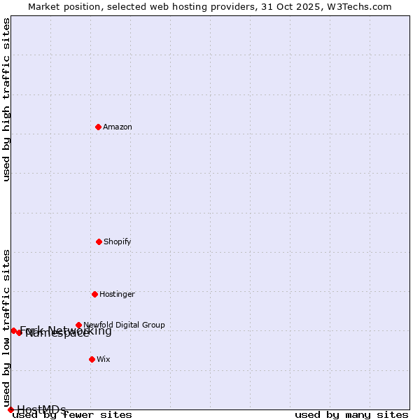 Market position of Namespace vs. Fork Networking vs. HostMDs
