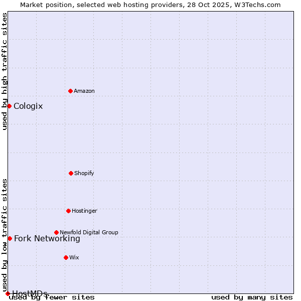 Market position of Fork Networking vs. Cologix vs. HostMDs