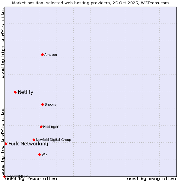 Market position of Netlify vs. Fork Networking vs. HostMDs