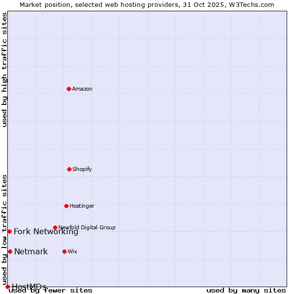 Market position of Netmark vs. Fork Networking vs. HostMDs