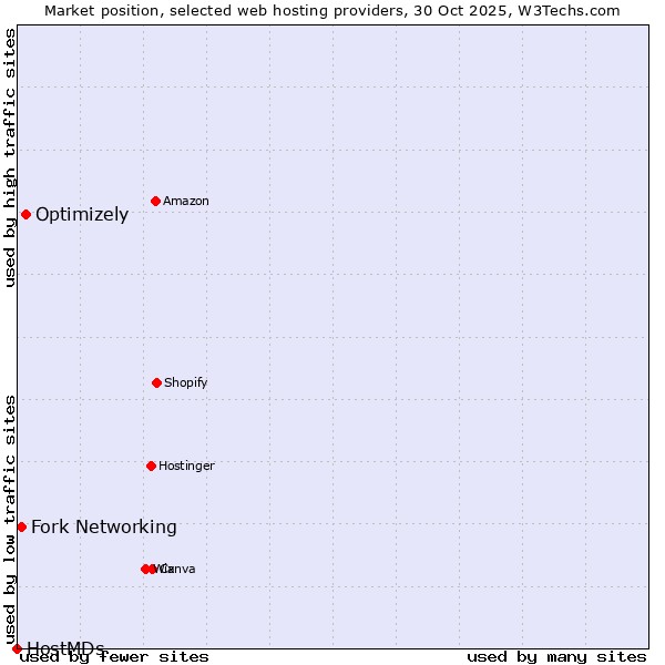 Market position of Optimizely vs. Fork Networking vs. HostMDs