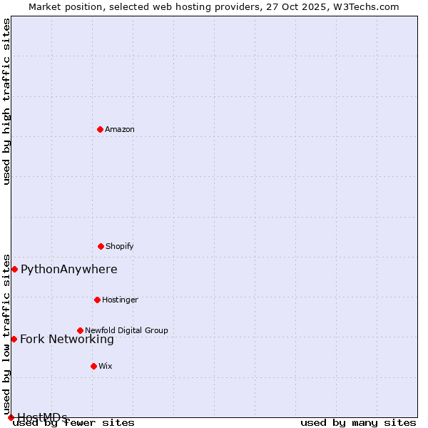 Market position of PythonAnywhere vs. Fork Networking vs. HostMDs
