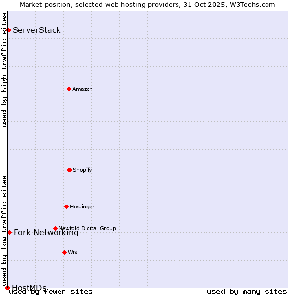 Market position of Fork Networking vs. ServerStack vs. HostMDs