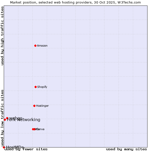 Market position of webgo vs. Fork Networking vs. HostMDs