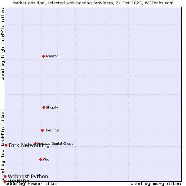 Market position of Fork Networking vs. Webhost Python vs. HostMDs