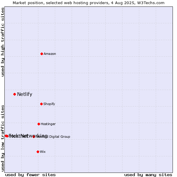 Market position of Netlify vs. Hostnet vs. Fork Networking