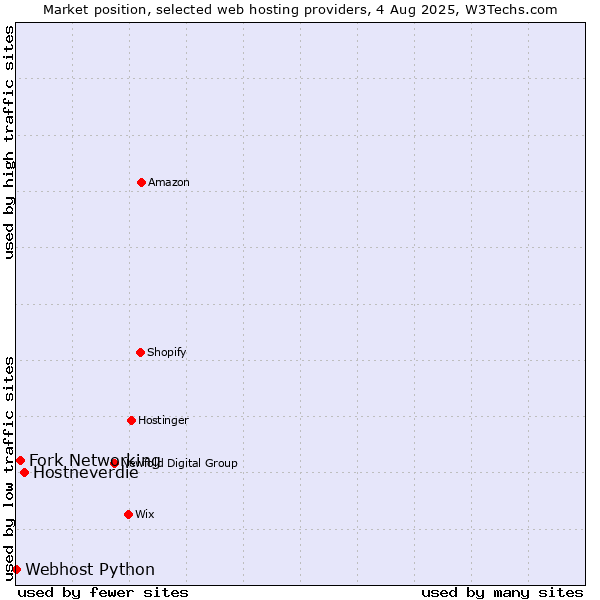 Market position of Hostneverdie vs. Fork Networking vs. Webhost Python