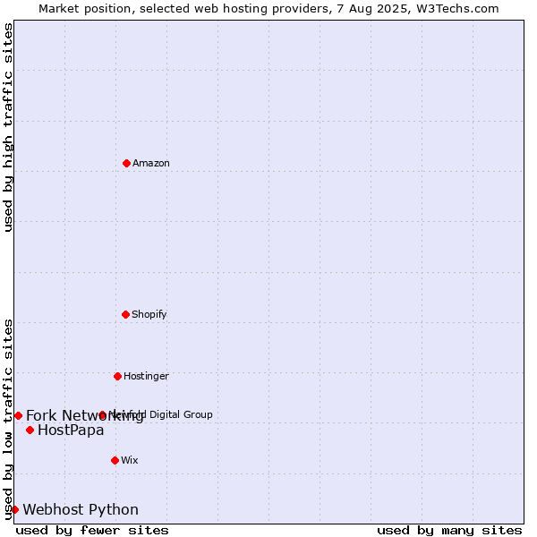 Market position of HostPapa vs. Fork Networking vs. Webhost Python