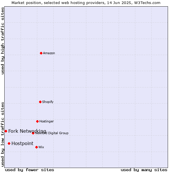 Market position of Hostpoint vs. Fork Networking