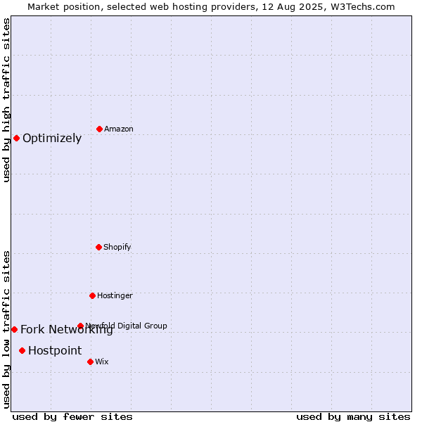 Market position of Hostpoint vs. Optimizely vs. Fork Networking