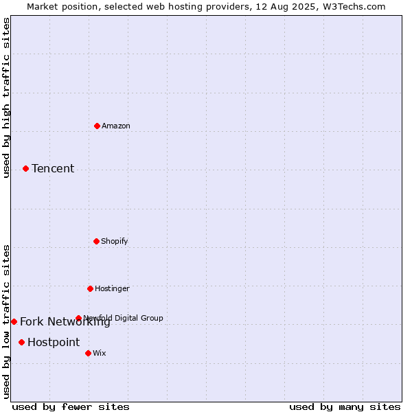 Market position of Tencent vs. Hostpoint vs. Fork Networking