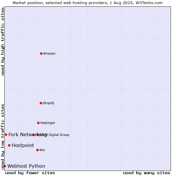 Market position of Hostpoint vs. Fork Networking vs. Webhost Python