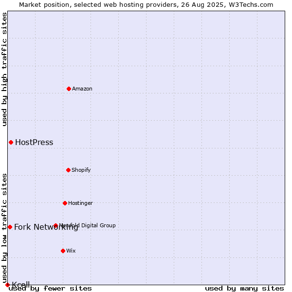 Market position of HostPress vs. Fork Networking vs. Kcell
