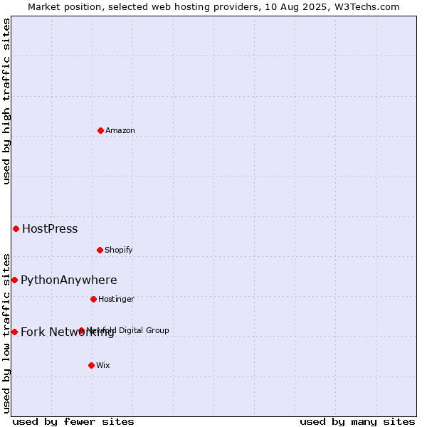 Market position of HostPress vs. Fork Networking vs. PythonAnywhere
