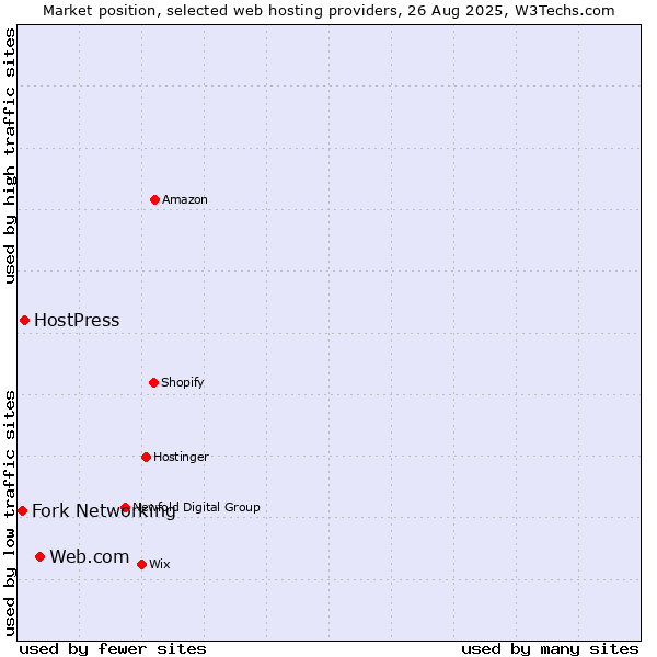 Market position of Web.com vs. HostPress vs. Fork Networking