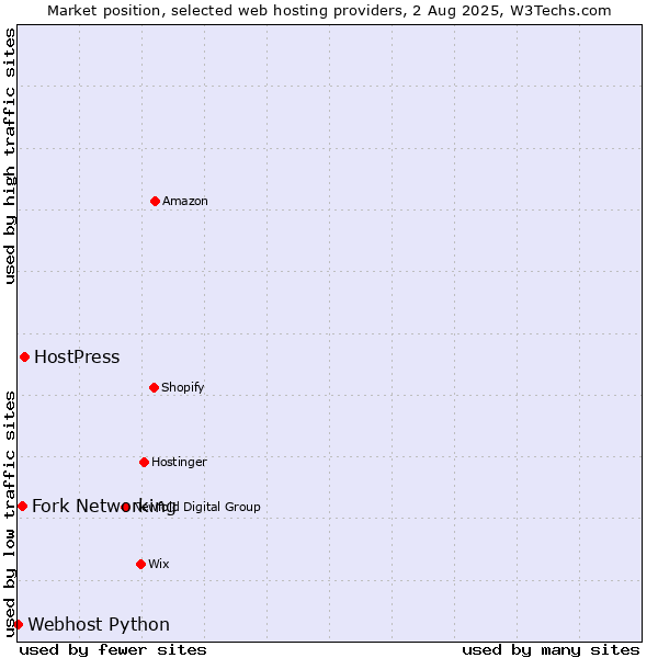 Market position of HostPress vs. Fork Networking vs. Webhost Python