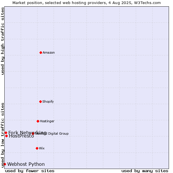 Market position of HostPresto vs. Fork Networking vs. Webhost Python