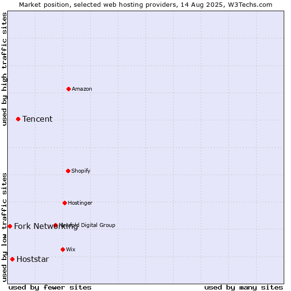 Market position of Tencent vs. Hoststar vs. Fork Networking