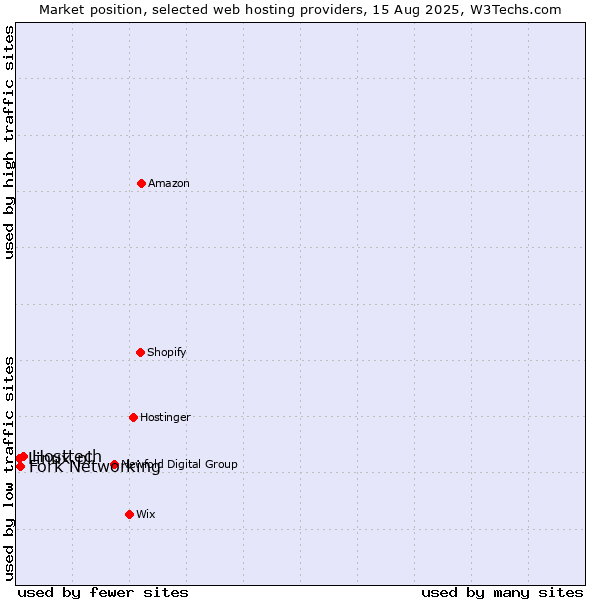 Market position of Hosttech vs. Fork Networking vs. Linux.pl