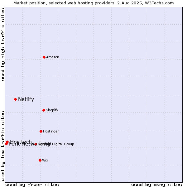 Market position of Netlify vs. Hosttech vs. Fork Networking