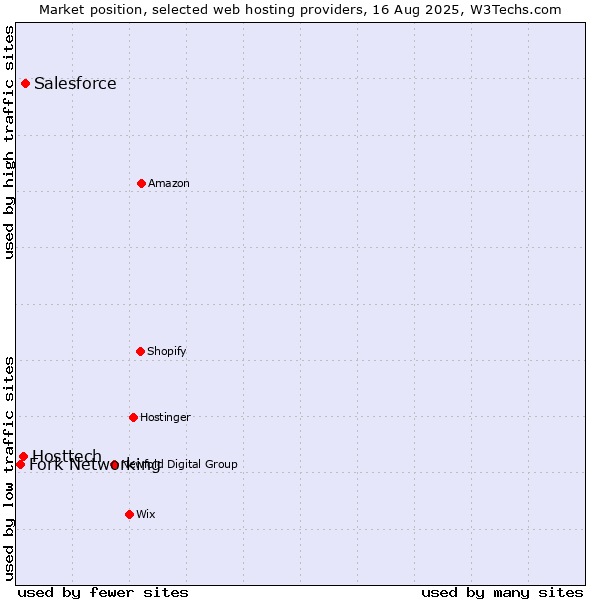 Market position of Salesforce vs. Hosttech vs. Fork Networking