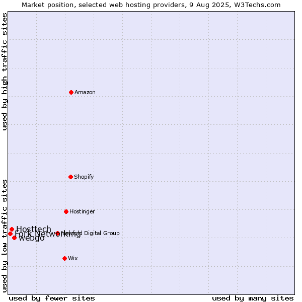 Market position of webgo vs. Hosttech vs. Fork Networking