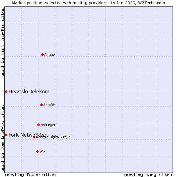 Market position of Fork Networking vs. Hrvatski Telekom