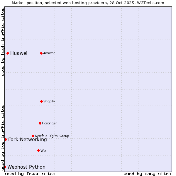 Market position of Huawei vs. Fork Networking vs. Webhost Python