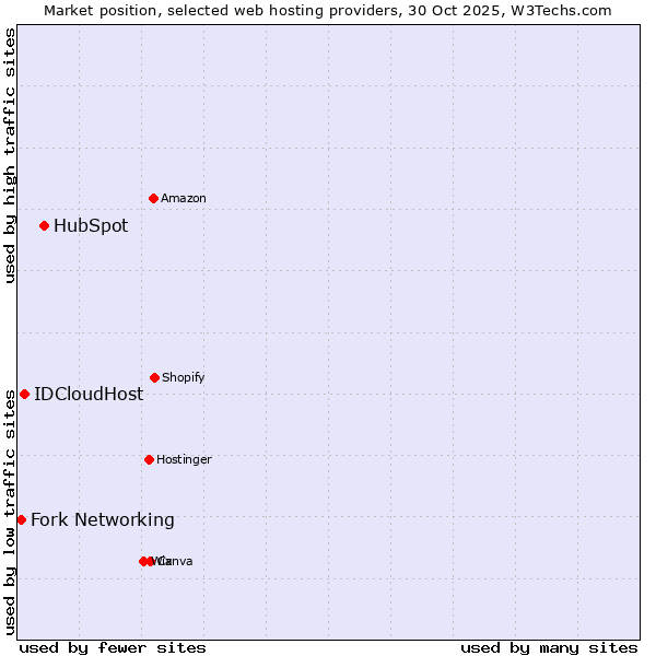 Market position of HubSpot vs. IDCloudHost vs. Fork Networking