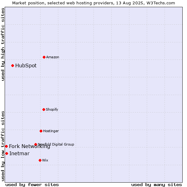 Market position of HubSpot vs. Inetmar vs. Fork Networking