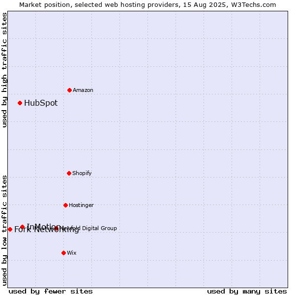 Market position of InMotion vs. HubSpot vs. Fork Networking