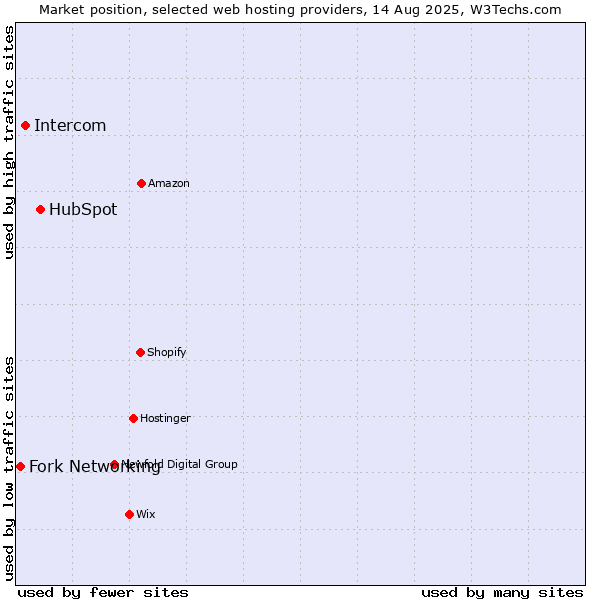 Market position of HubSpot vs. Intercom vs. Fork Networking