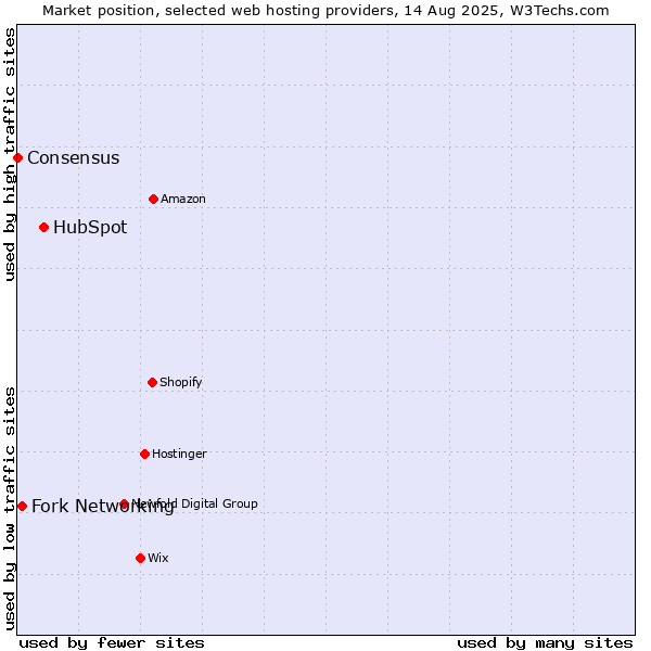 Market position of HubSpot vs. Fork Networking vs. Consensus