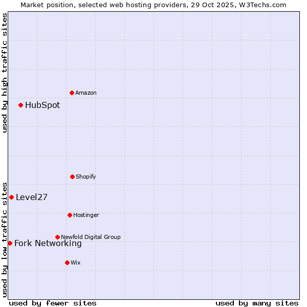 Market position of HubSpot vs. Level27 vs. Fork Networking