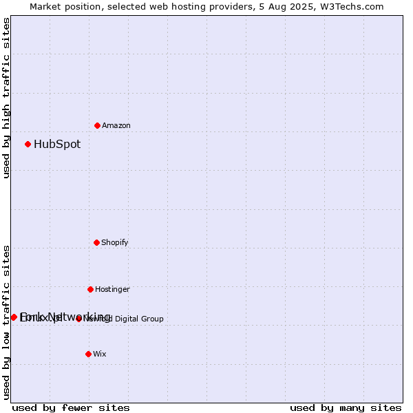 Market position of HubSpot vs. Fork Networking vs. Linux.pl