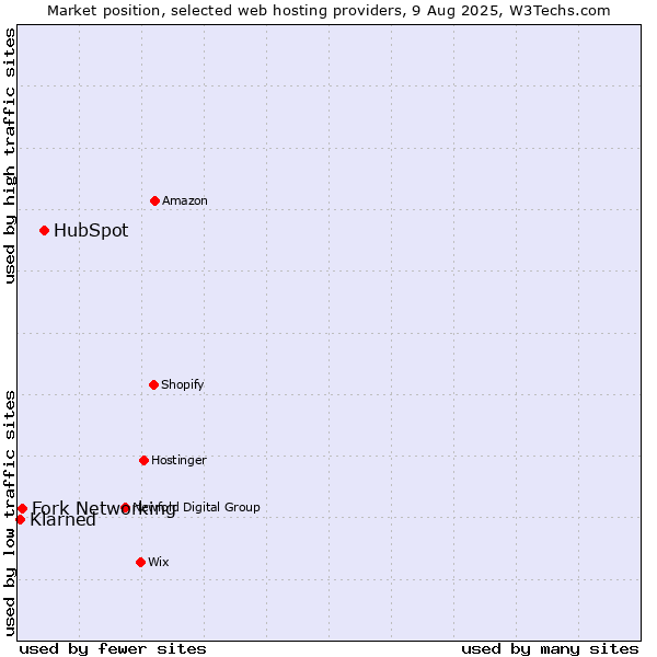 Market position of HubSpot vs. Fork Networking vs. Klarned