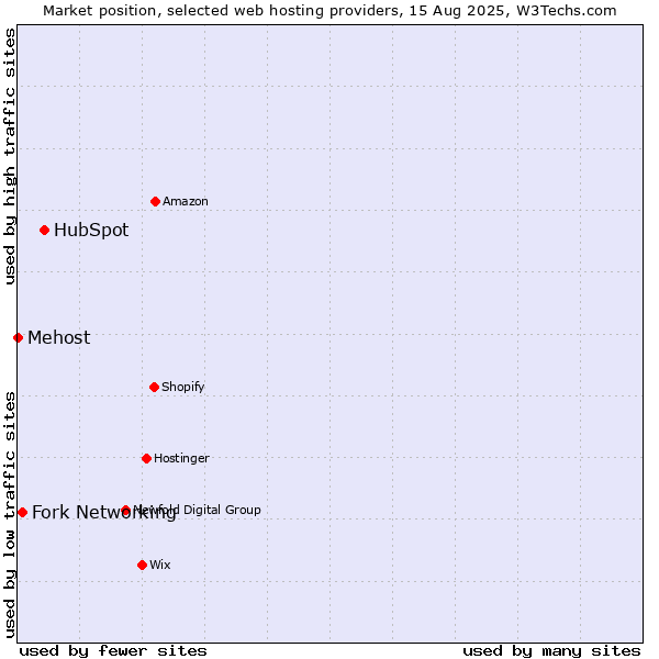 Market position of HubSpot vs. Fork Networking vs. Mehost