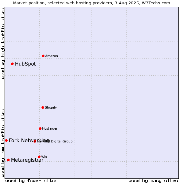 Market position of HubSpot vs. Metaregistrar vs. Fork Networking