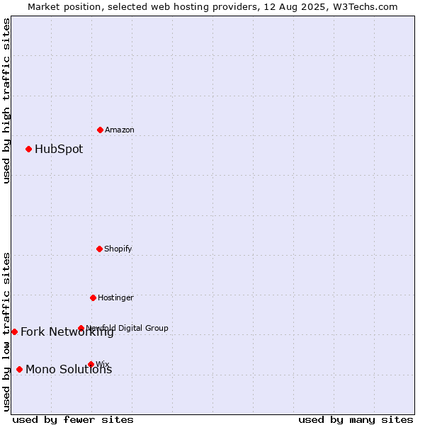 Market position of HubSpot vs. Mono Solutions vs. Fork Networking